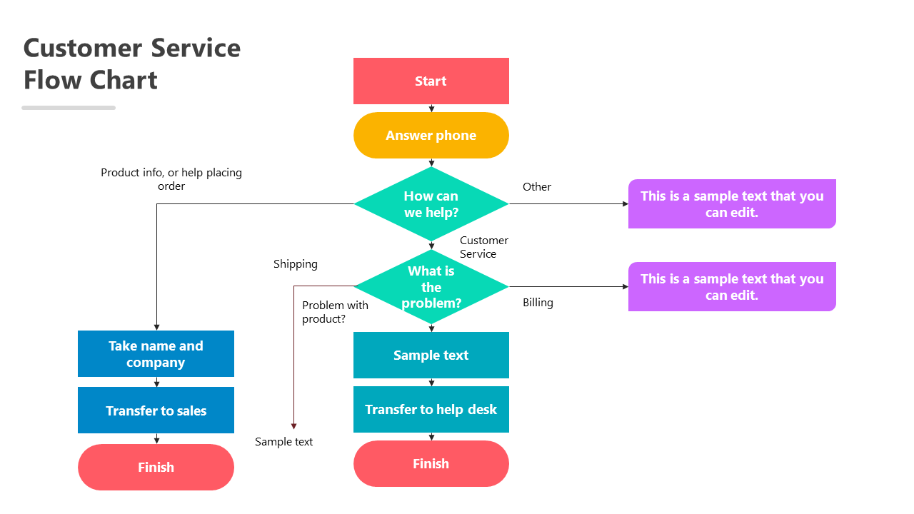 Customer support process for resolving a payment or delivery dispute